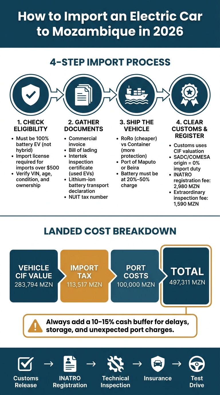 How to Import an Electric Car to Mozambique: 4-Step Process & Cost Breakdown