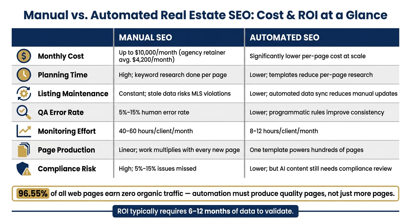 Manual vs. Automated Real Estate SEO: Cost & ROI Comparison