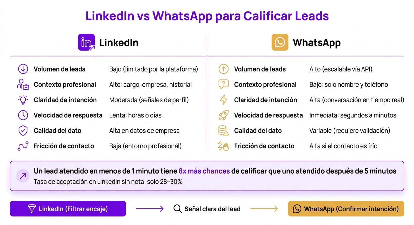 LinkedIn vs WhatsApp para Calificación de Leads: Comparación Directa