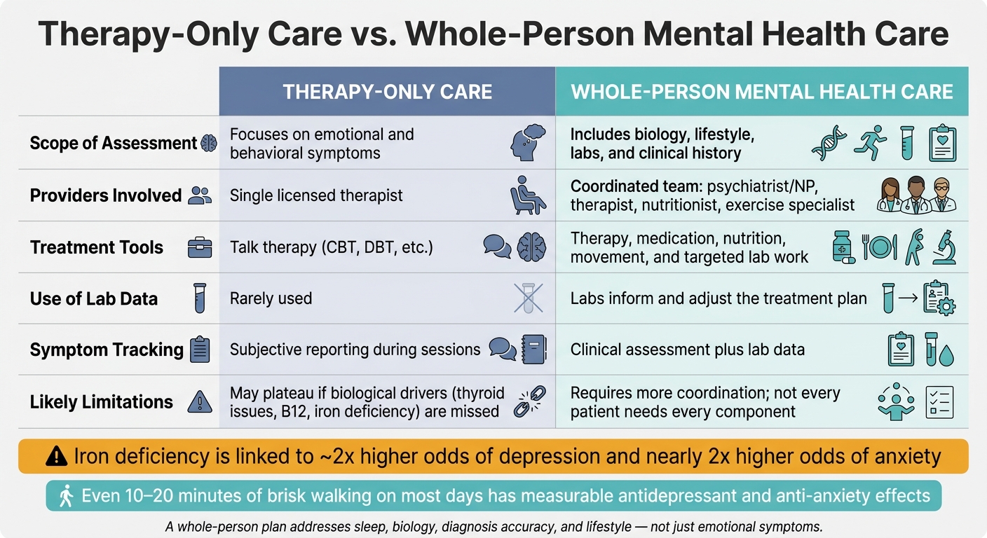 Therapy-Only Care vs. Whole-Person Mental Health Care: Key Differences