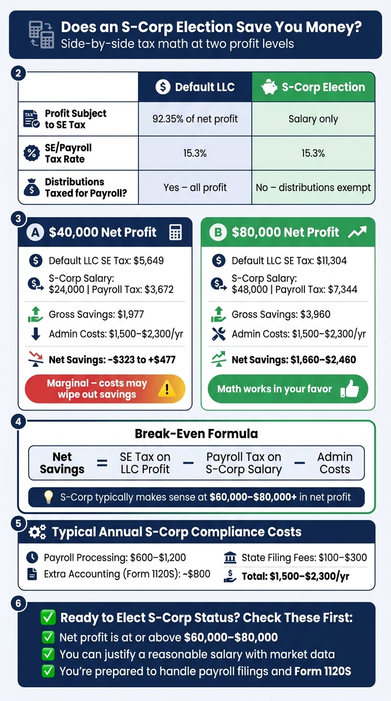 S-Corp vs LLC Self-Employment Tax: Break-Even Math at a Glance