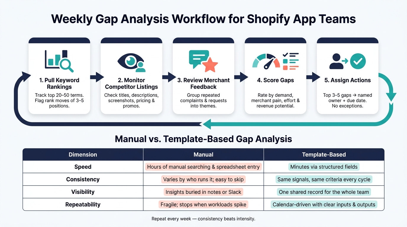 Weekly Gap Analysis Workflow for Shopify App Teams