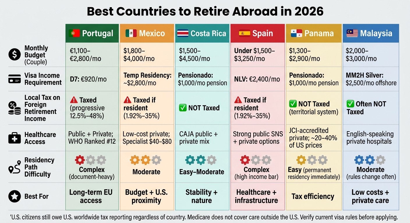 Best Countries to Retire Abroad in 2026: Side-by-Side Comparison