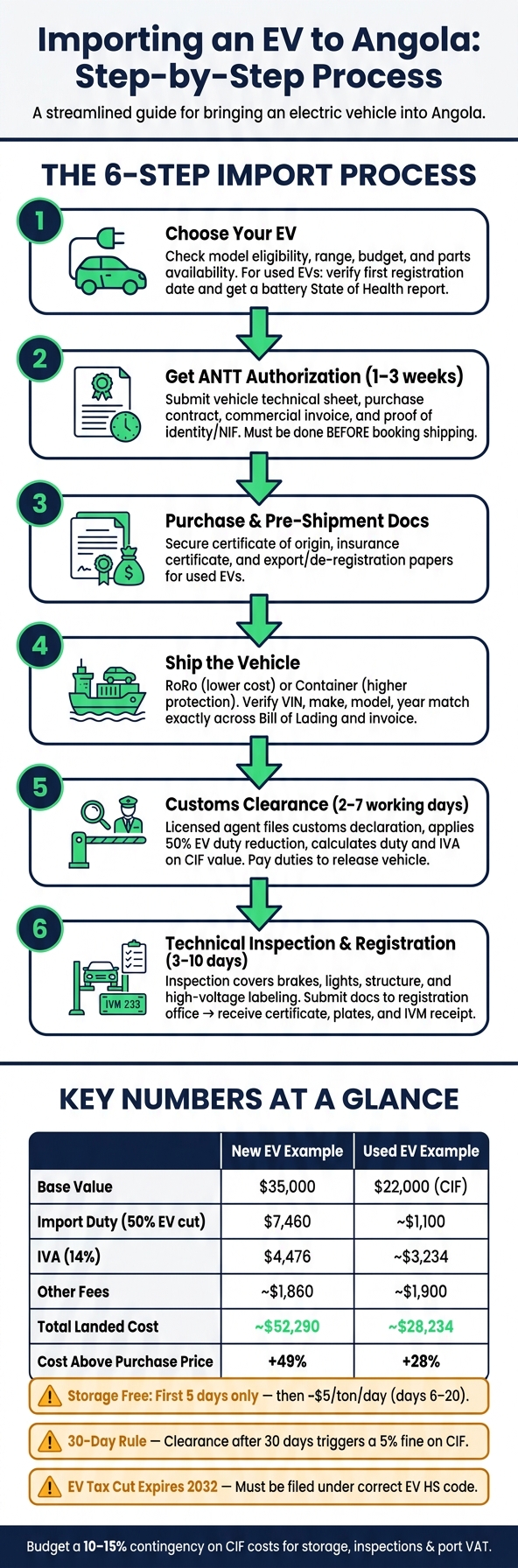 How to Import an Electric Car to Angola: Step-by-Step Cost & Process Guide