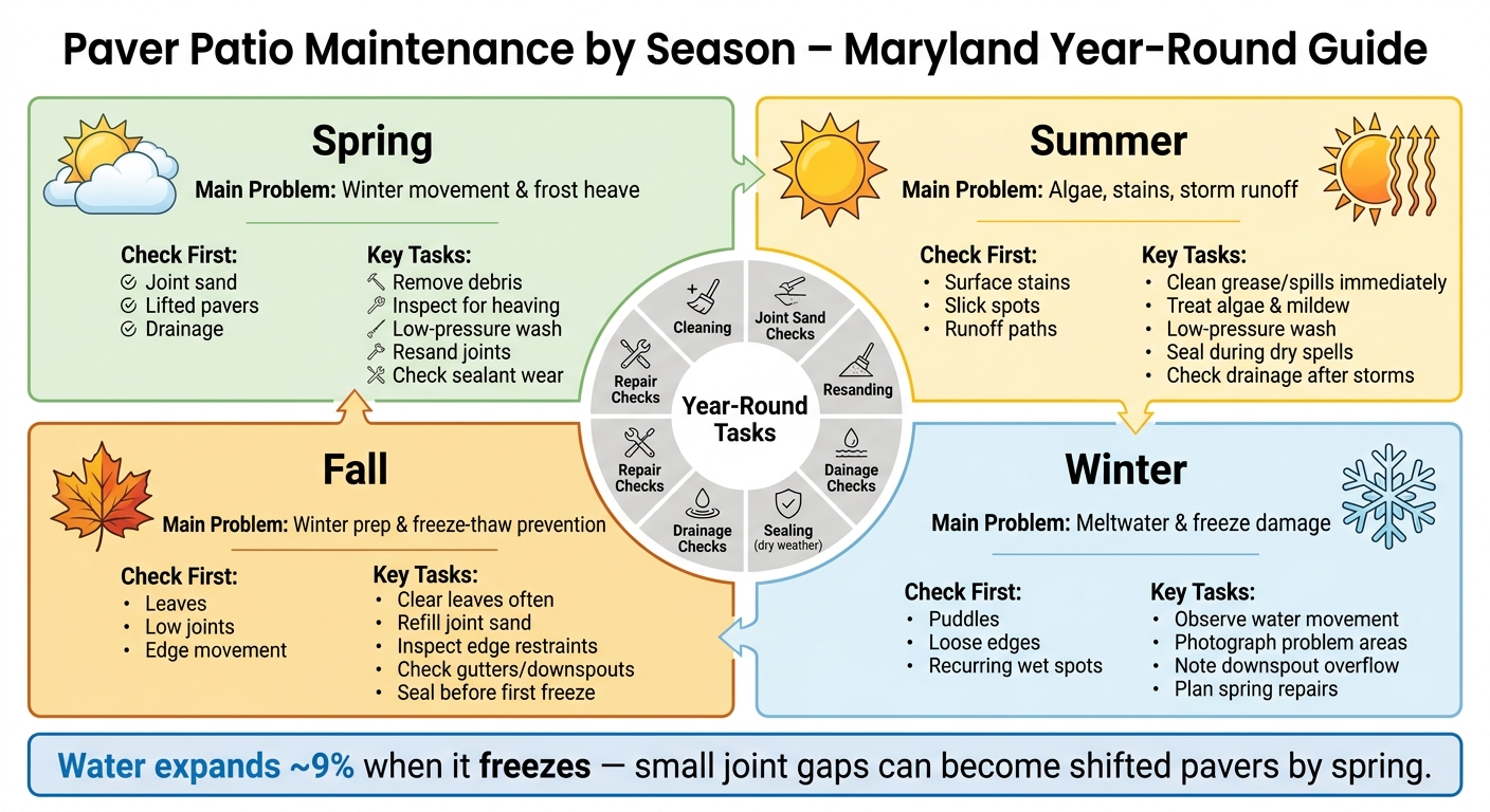 Paver Patio Maintenance by Season: Maryland Year-Round Checklist