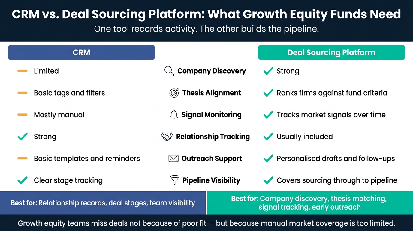 CRM vs. Deal Sourcing Platform: Side-by-Side Comparison for Growth Equity