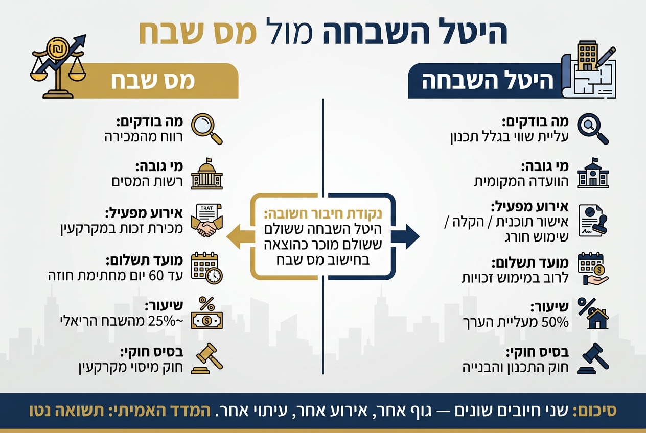 היטל השבחה מול מס שבח: השוואה מלאה