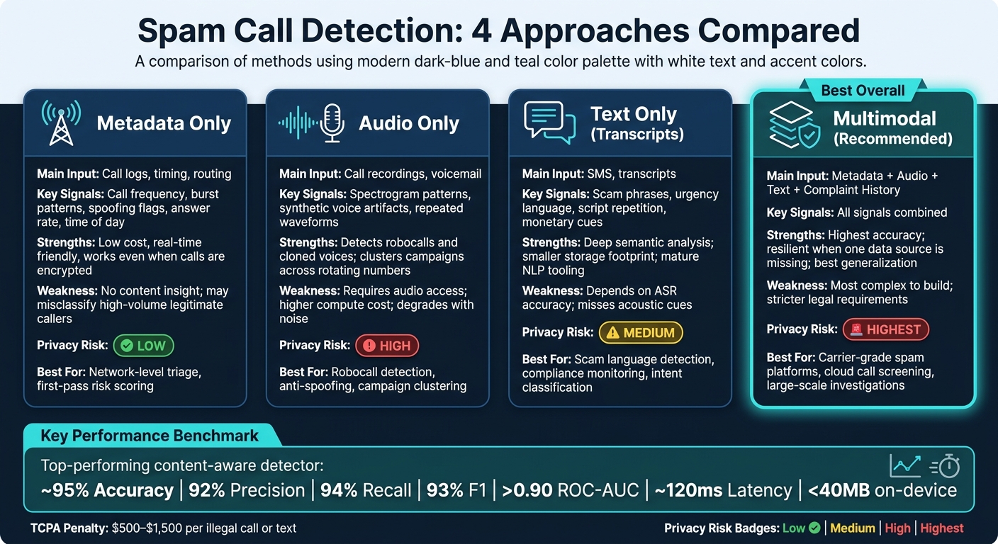 Spam Call Detection: Metadata vs Audio vs Text vs Multimodal Models