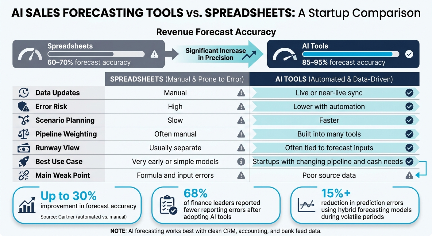 AI Forecasting vs. Spreadsheets: Key Stats & Differences for Startups