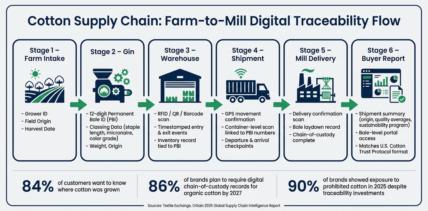 Cotton Supply Chain: Farm-to-Mill Digital Traceability Flow