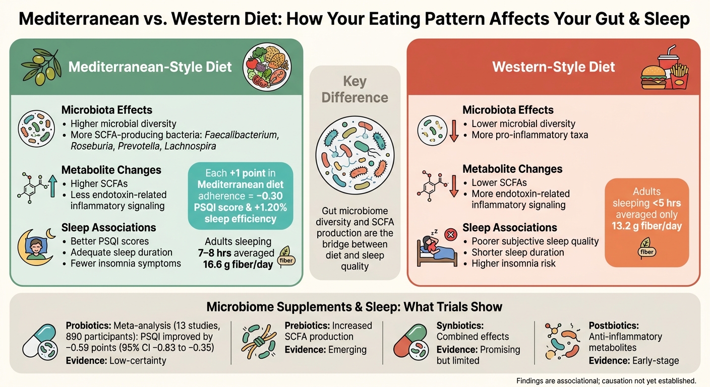 Mediterranean vs. Western Diet: Gut Microbiome & Sleep Quality Compared
