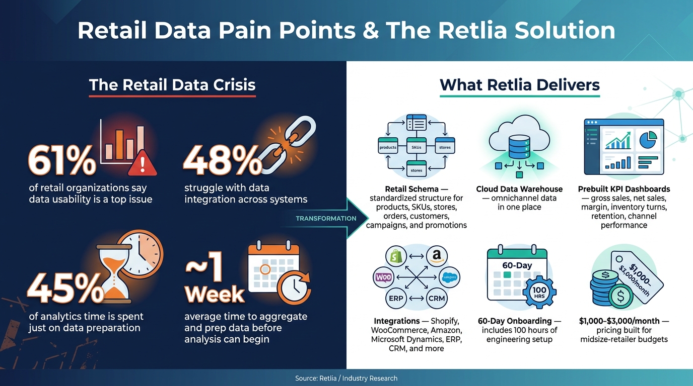 Retail Data Pain Points & The Retlia Solution at a Glance