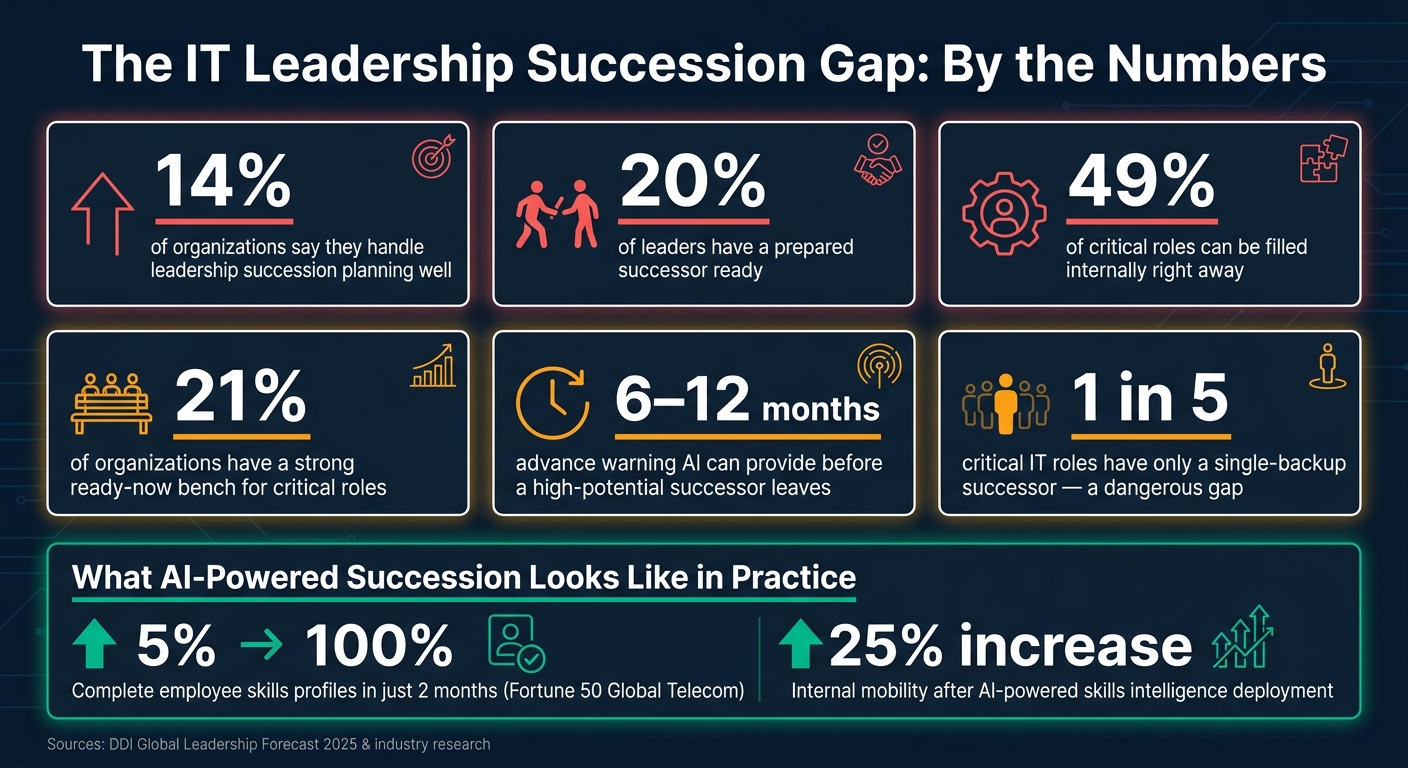 AI in IT Leadership Succession Planning: Key Statistics