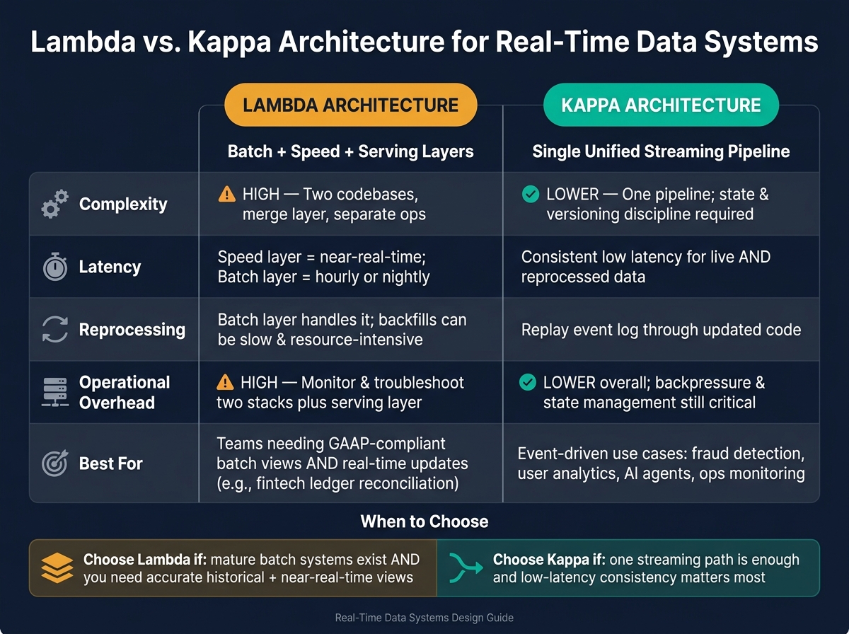 Lambda vs. Kappa Architecture: Real-Time Data System Comparison