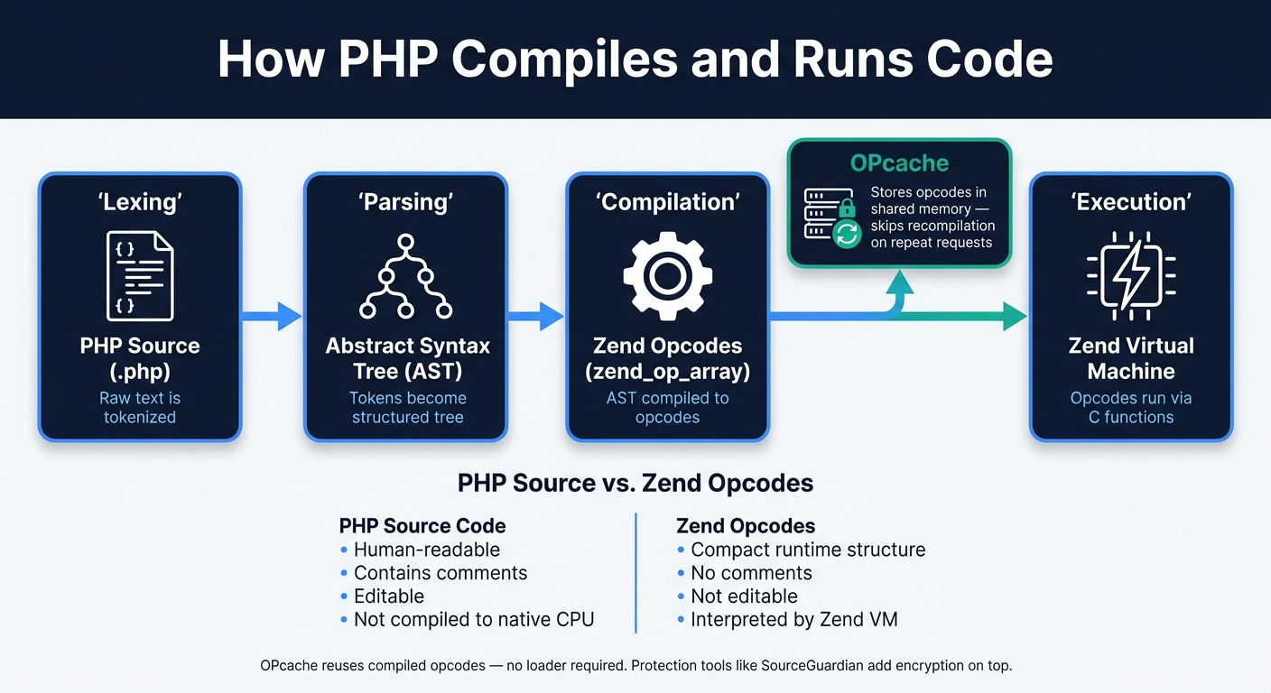 How PHP Bytecode Compilation Works: From Source to Execution