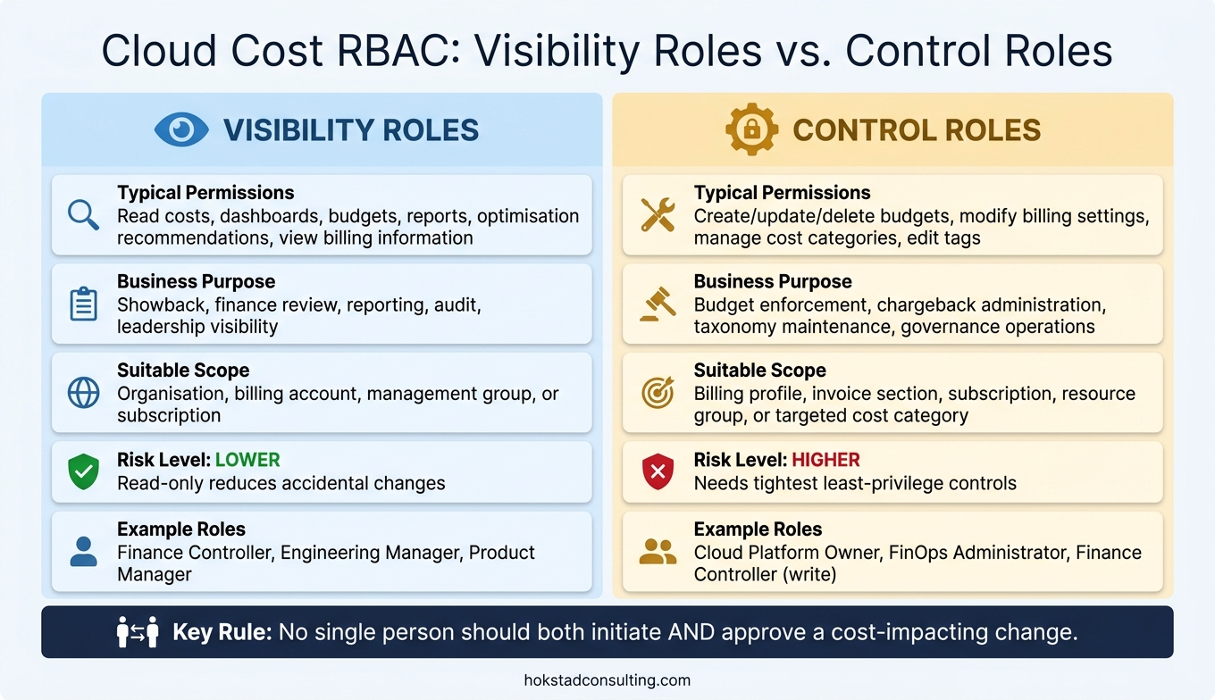 RBAC Roles for Cloud Cost Management: Visibility vs. Control