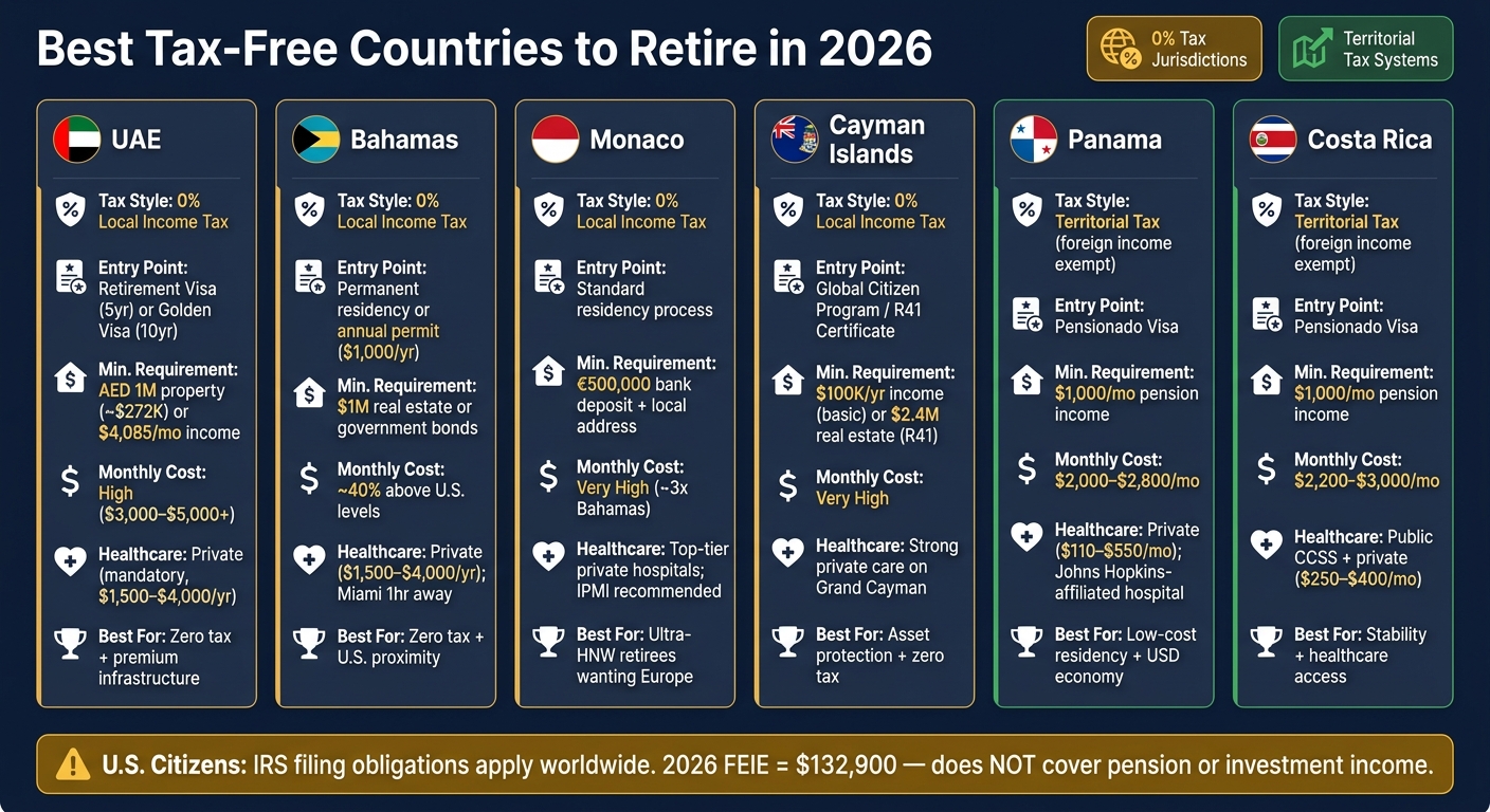 Best Tax-Free Countries to Retire in 2026: Side-by-Side Comparison