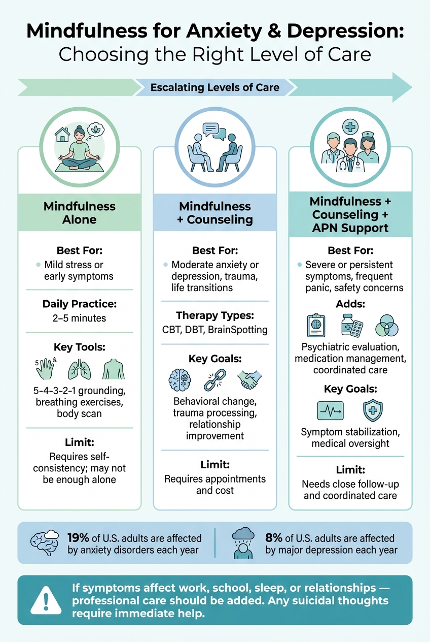 Mindfulness for Anxiety & Depression: Choosing the Right Level of Care