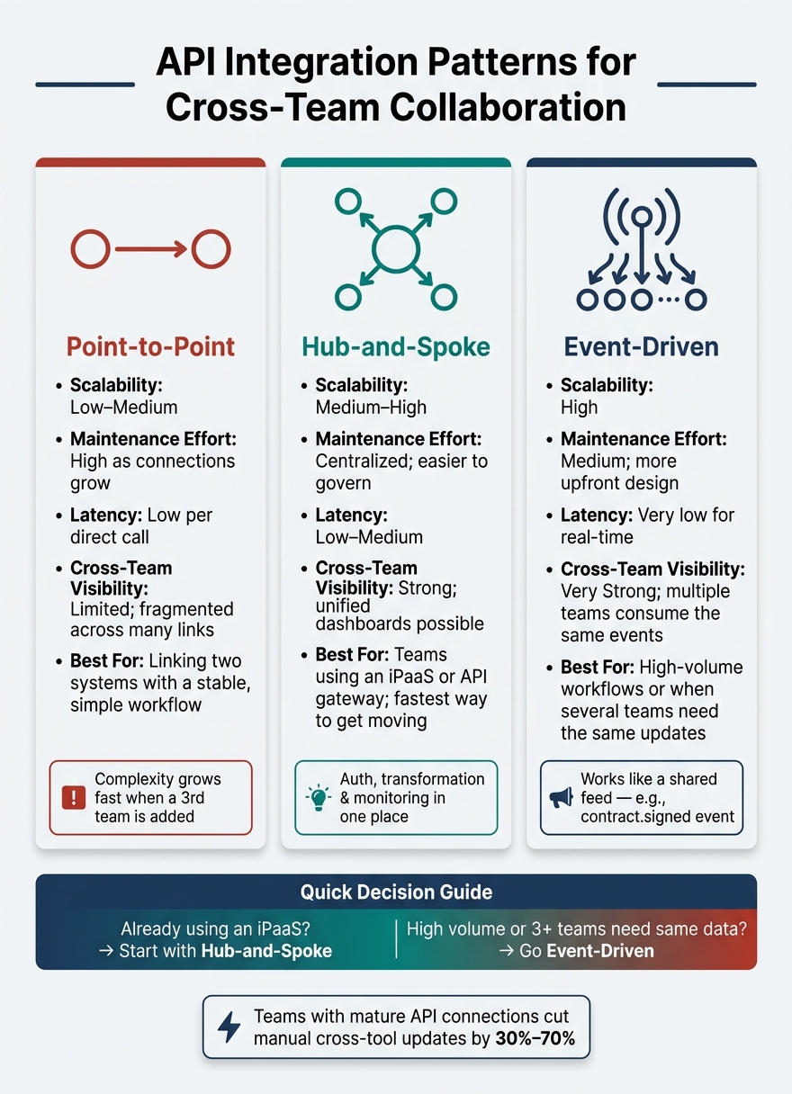API Integration Patterns for Cross-Team Collaboration: A Visual Comparison