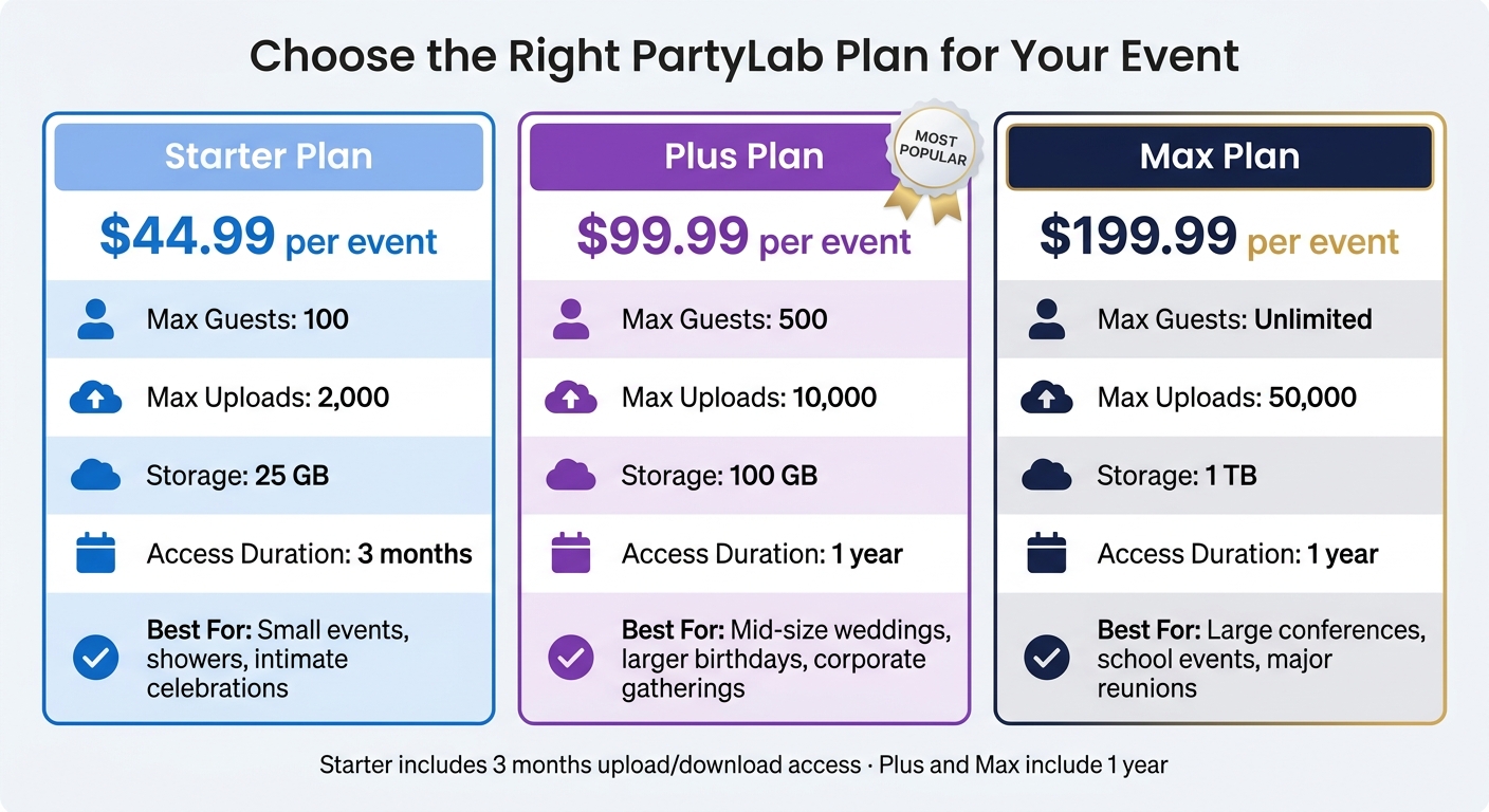 PartyLab Digital Guestbook Plans Compared: Starter vs Plus vs Max