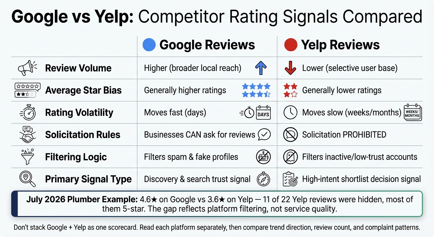 Google vs Yelp: Competitor Rating Signals Compared