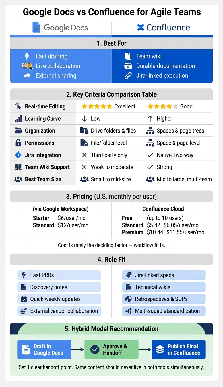 Google Docs vs Confluence for Agile Teams: Side-by-Side Comparison