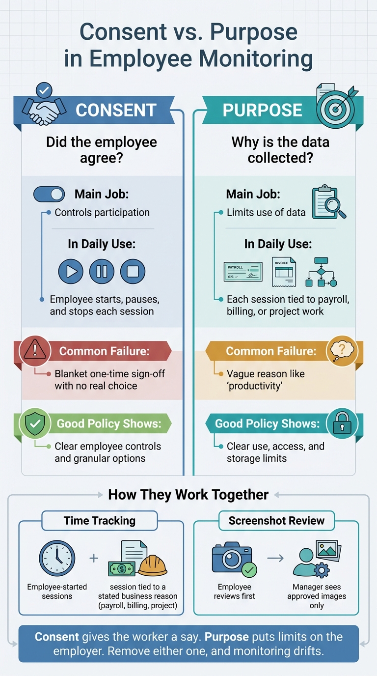 Employee Monitoring: Consent vs Purpose Explained