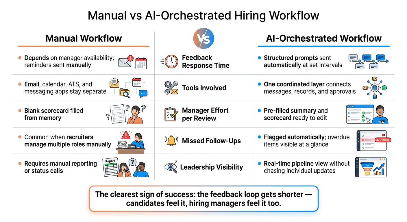Manual vs AI-Orchestrated Hiring Workflow: Key Differences