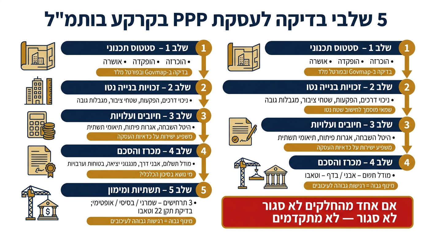 5 שלבי בדיקה לעסקת PPP בקרקע בותמ״ל