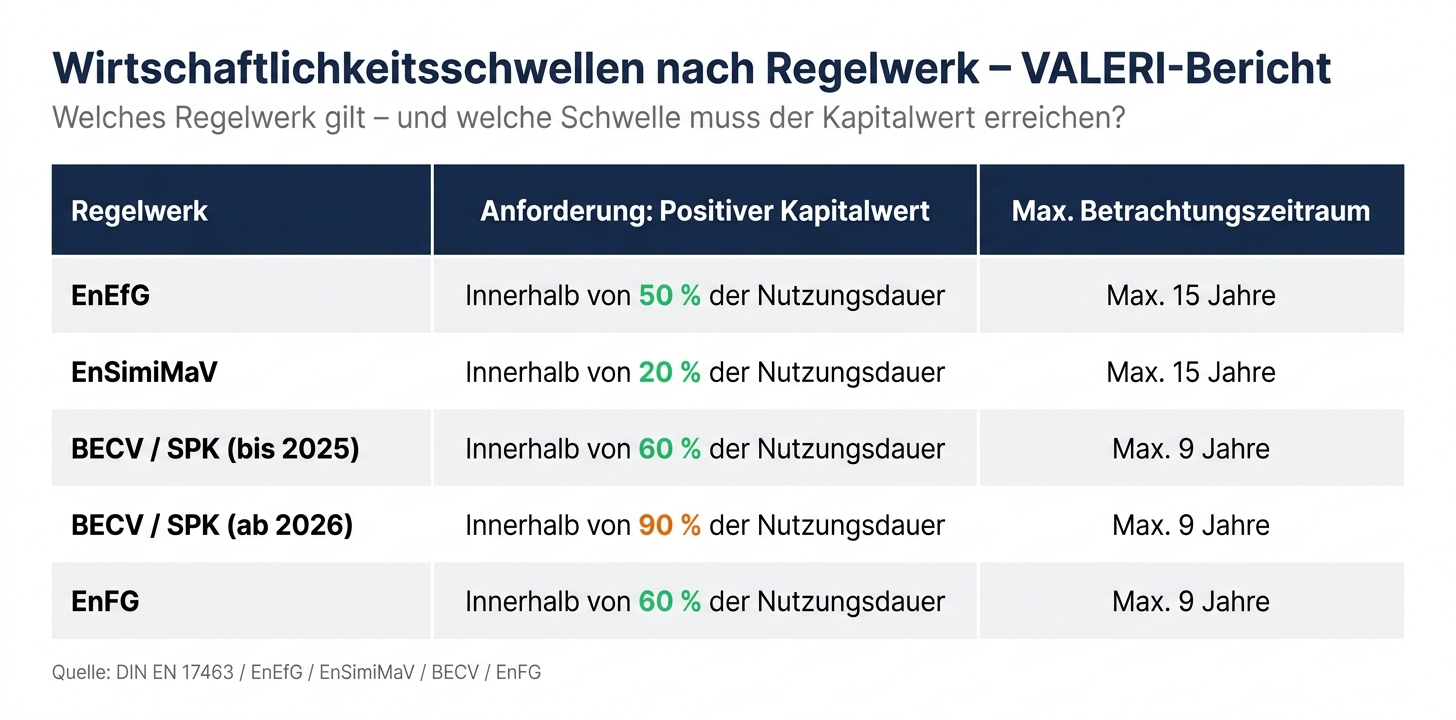 VALERI-Bericht: Schwellenwerte nach Regelwerk im Vergleich