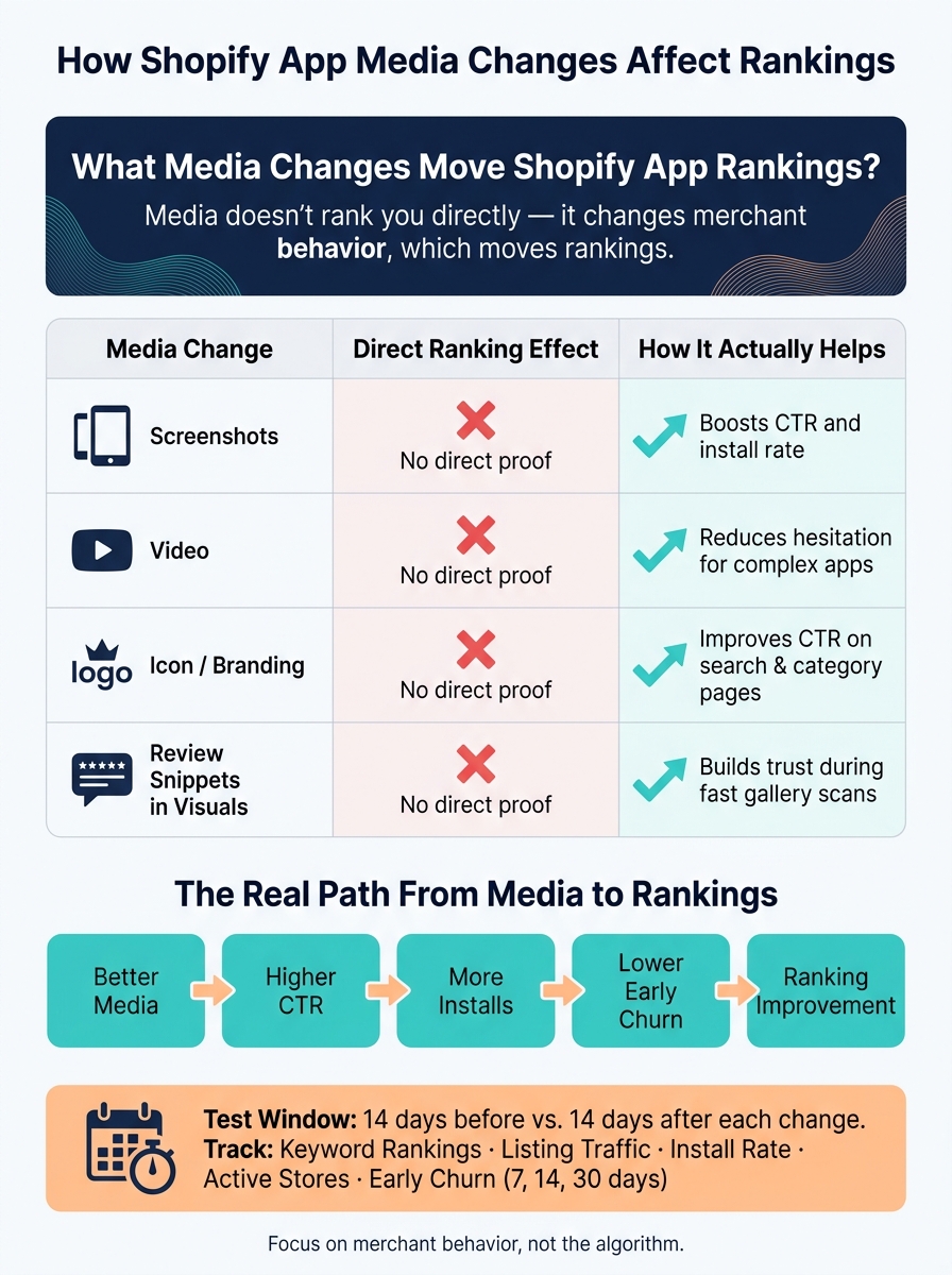 How Shopify App Media Changes Impact Rankings