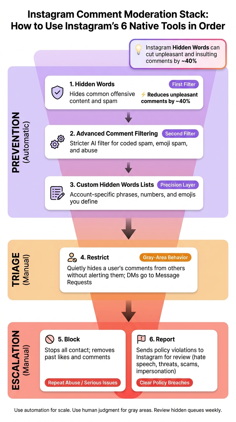 Instagram Comment Moderation Stack: 6 Native Tools in Order