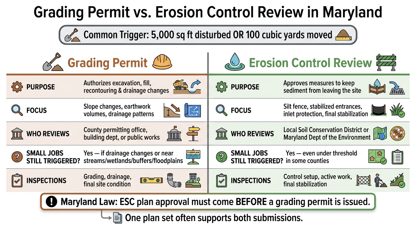 Grading Permit vs Erosion Control Review: Maryland Homeowner Guide