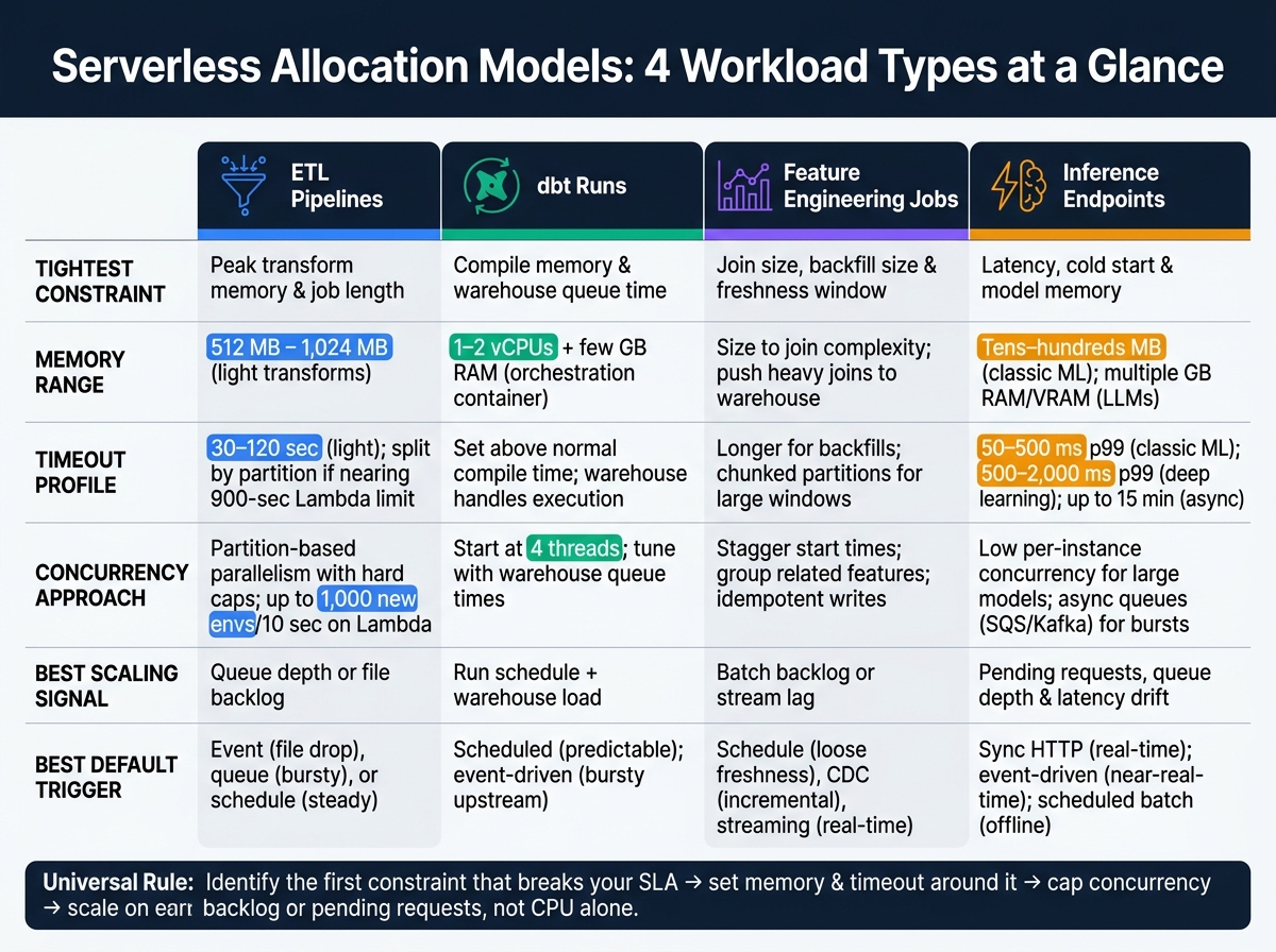 Serverless Allocation Settings by Workload Type: ETL, dbt, Feature Engineering & Inference