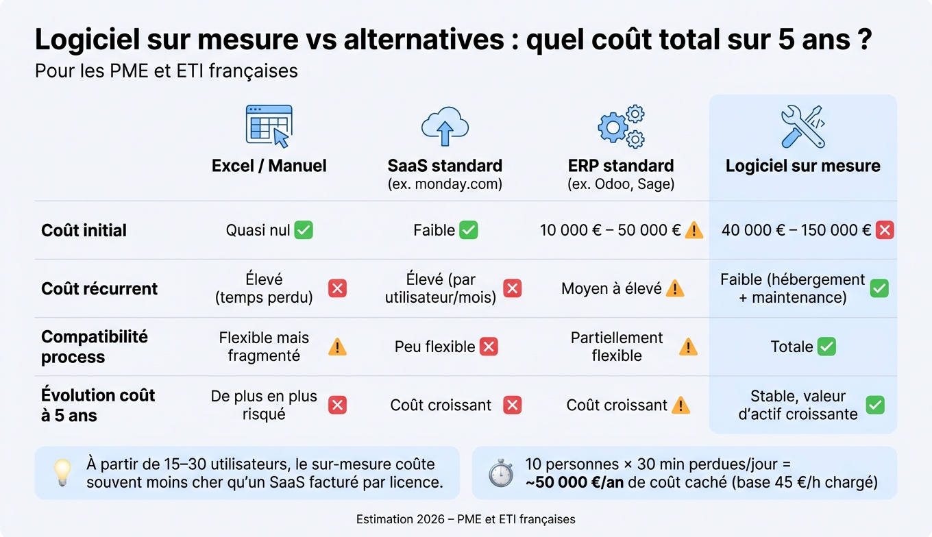 Coût total d'un logiciel métier sur mesure vs alternatives – comparaison sur 5 ans