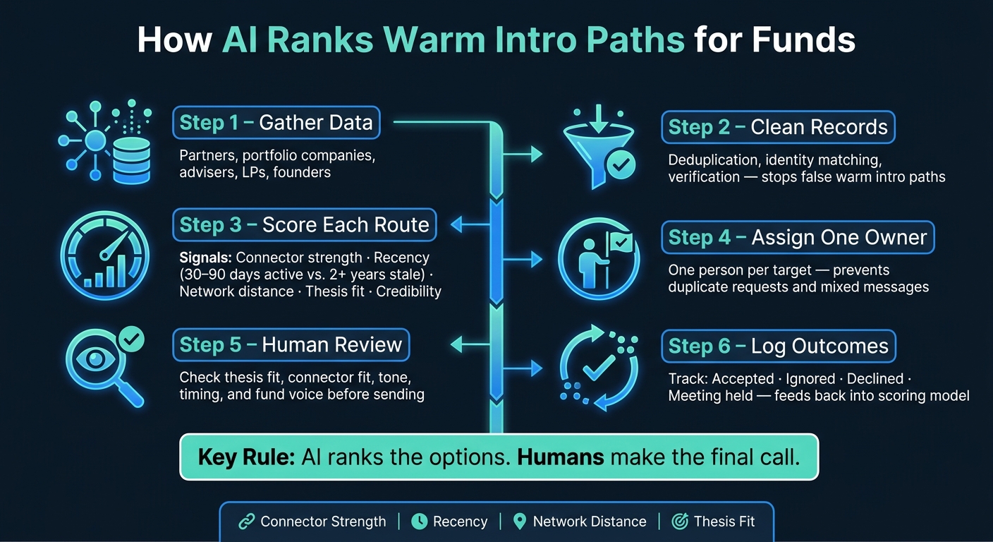 How AI Ranks Warm Intro Paths for Funds: 6-Step Workflow