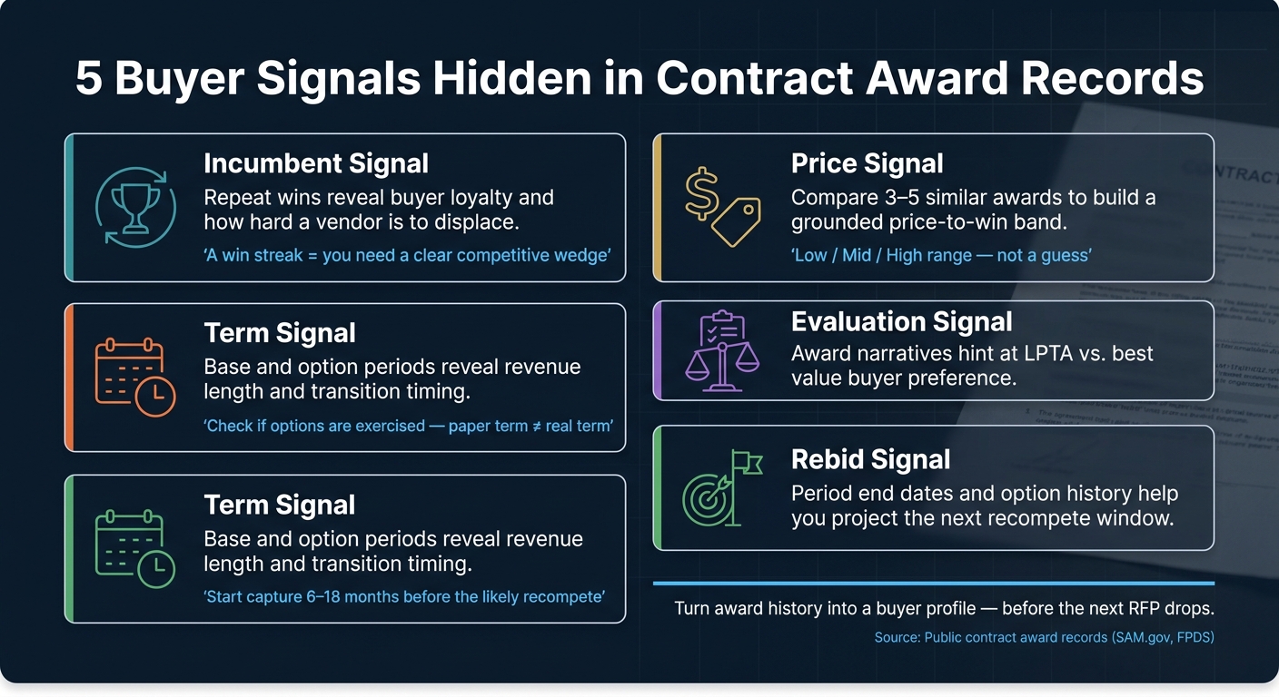 5 Buyer Signals Hidden in Contract Award Records