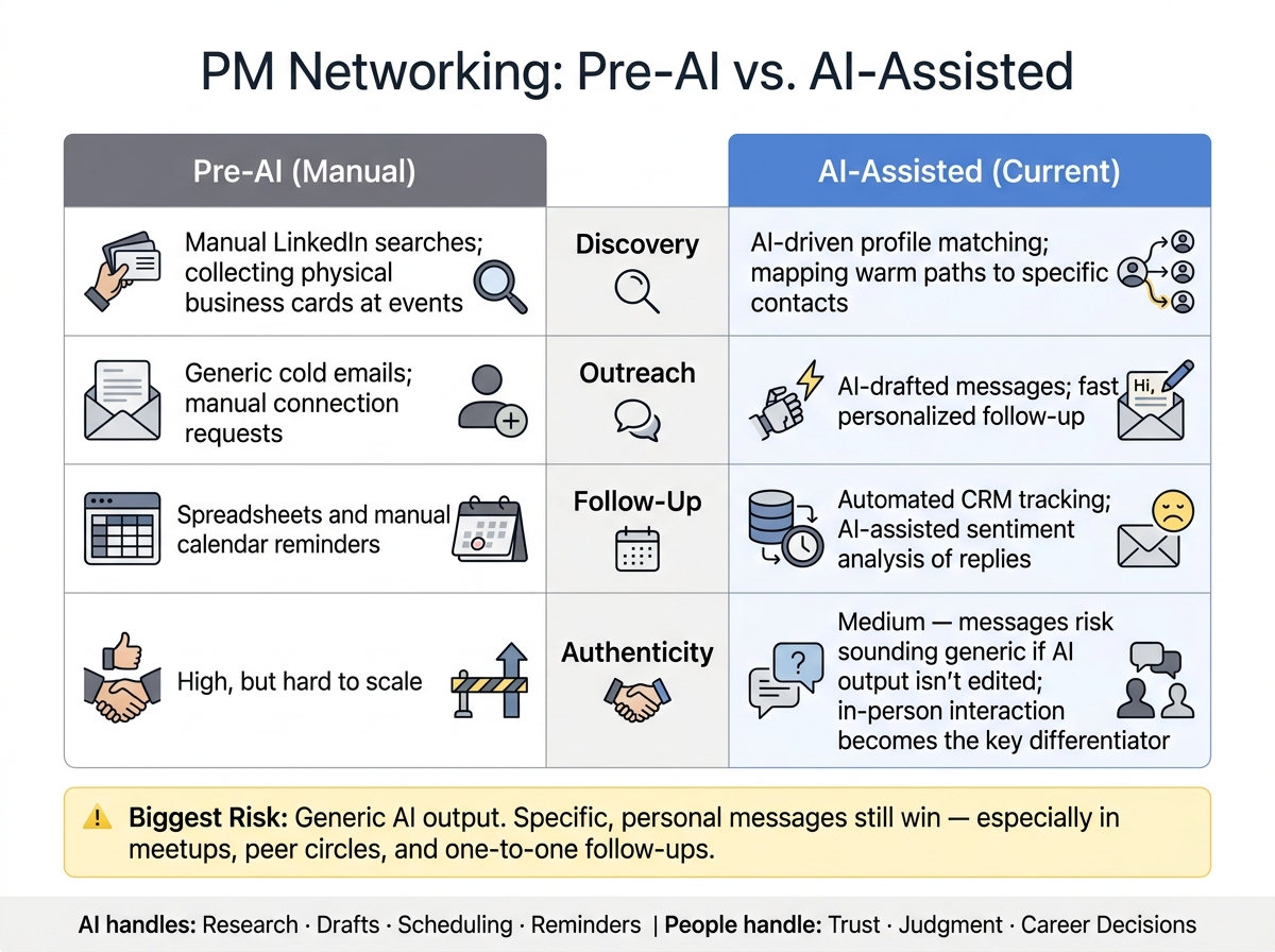 PM Networking: Pre-AI vs. AI-Assisted Methods Compared