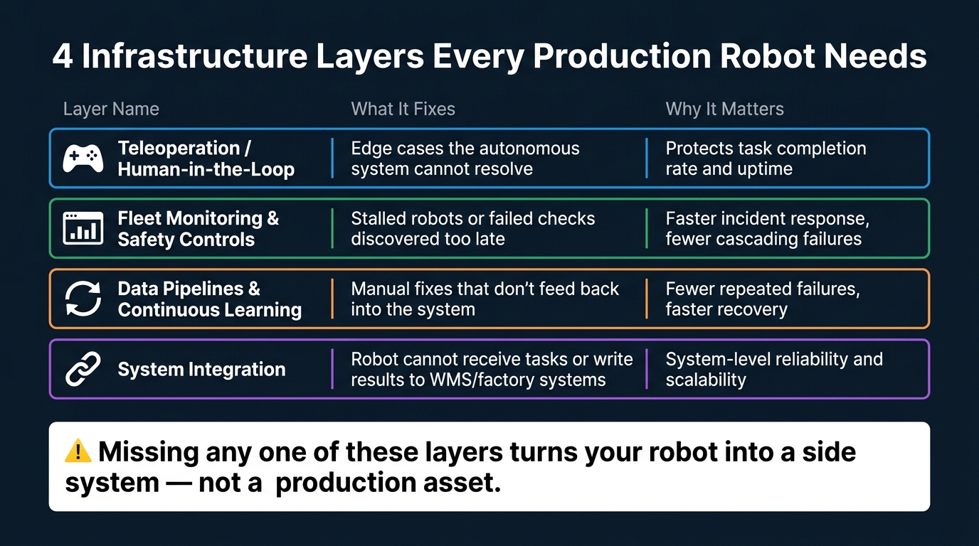 4 Infrastructure Layers Every Production Robot Needs