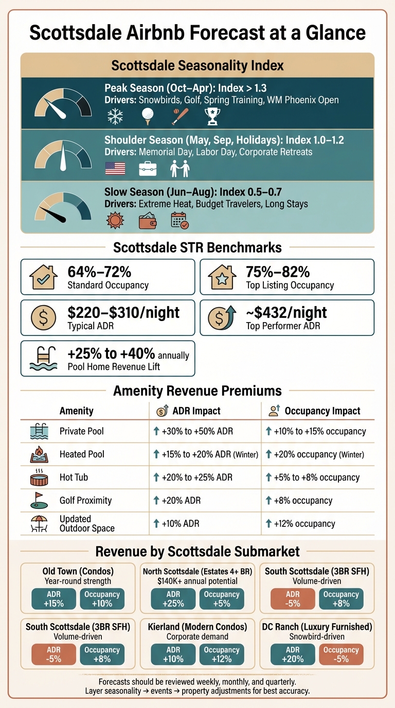Scottsdale Airbnb Revenue Forecast: Seasonality, Amenities & Neighborhood Adjustments