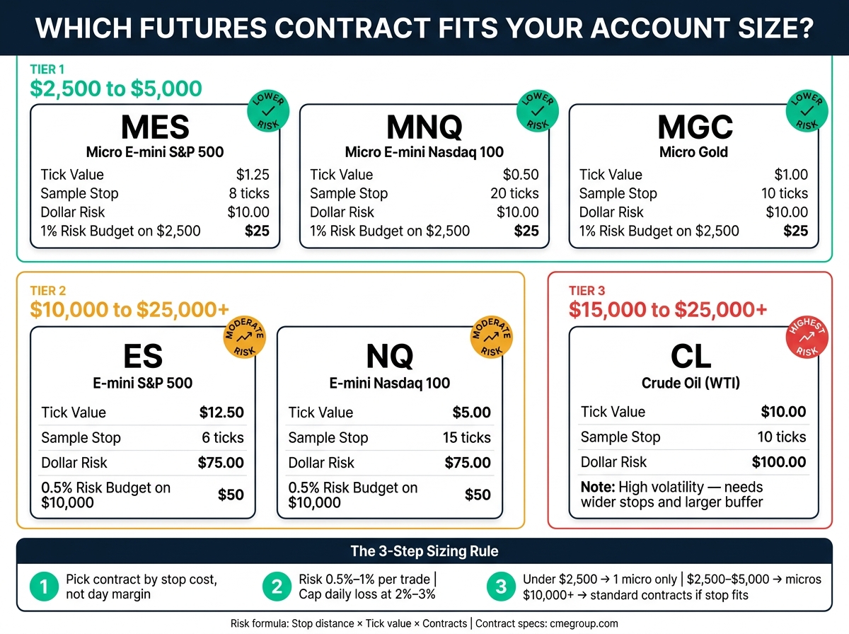 Futures Contract Account Size Guide: Match Your Capital to the Right Contract