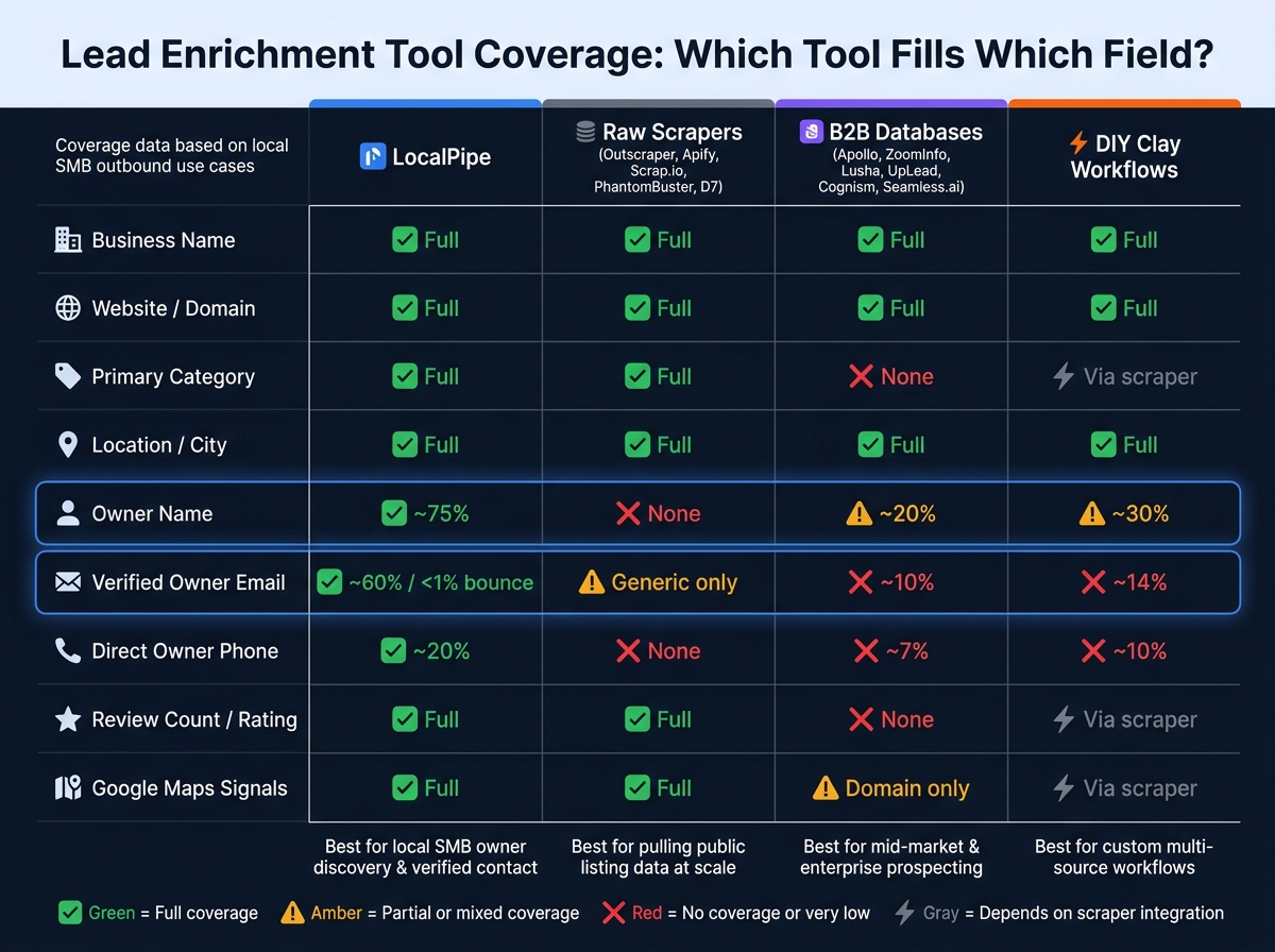 Lead Enrichment Tool Comparison: LocalPipe vs. Scrapers vs. B2B Databases vs. DIY Clay