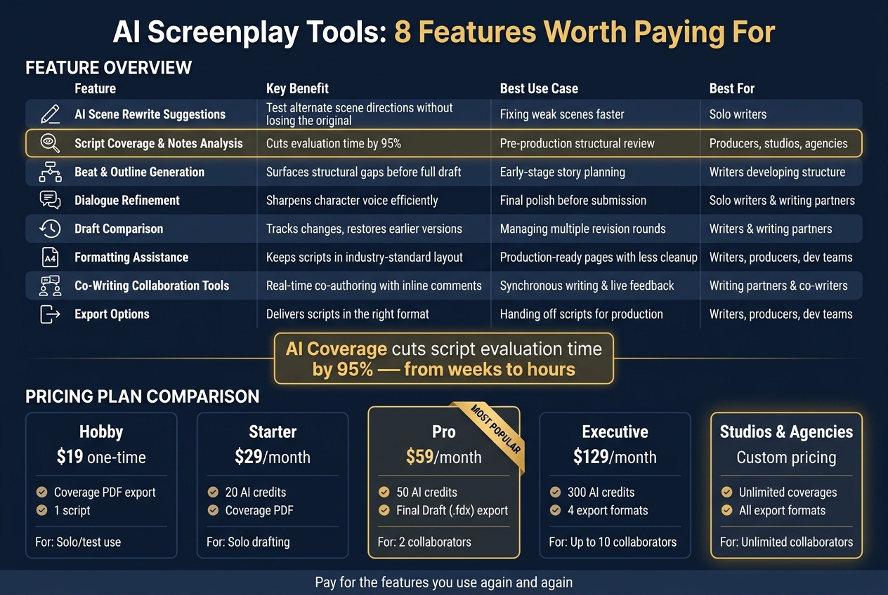 AI Screenplay Tool Features: Pricing Plans & What You Get