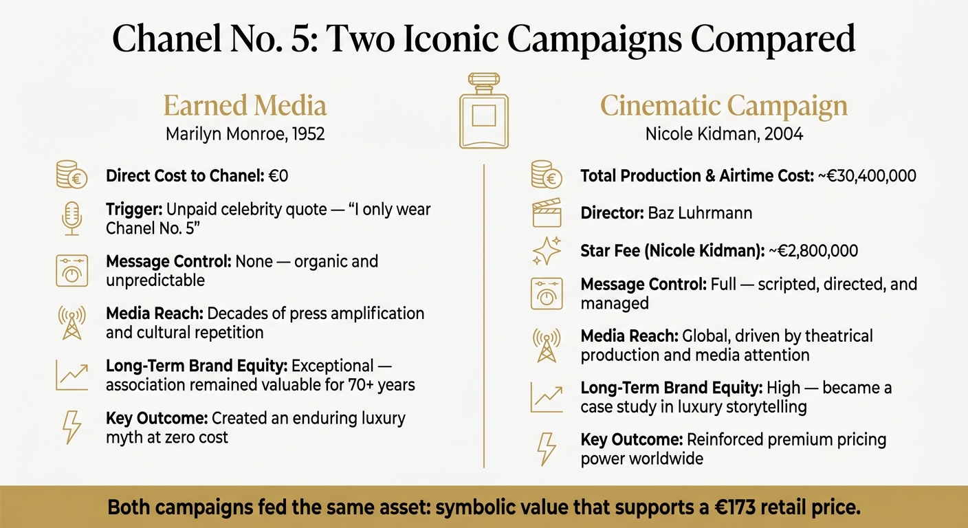 Chanel No. 5 Advertising: Earned Media vs. Cinematic Campaign