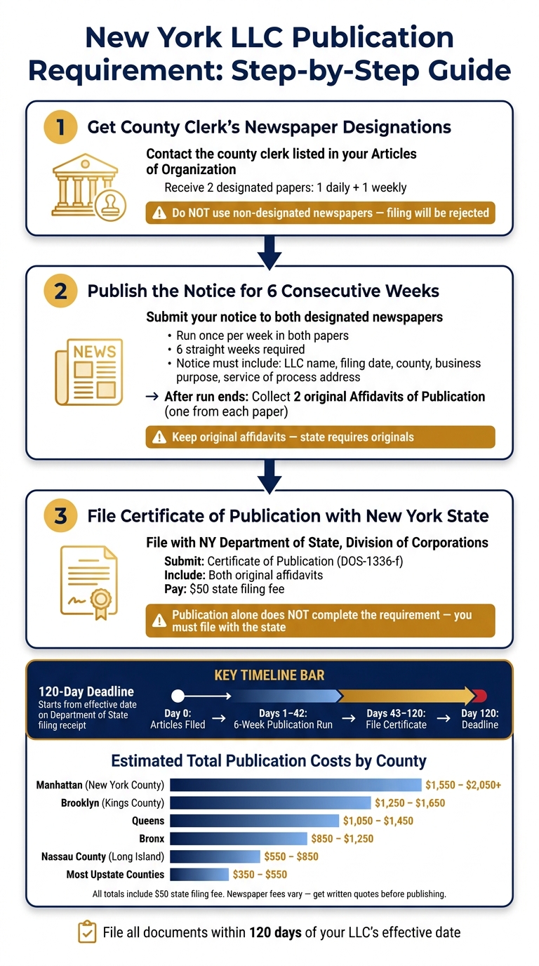 New York LLC Publication Requirement: Steps, Timeline & Costs
