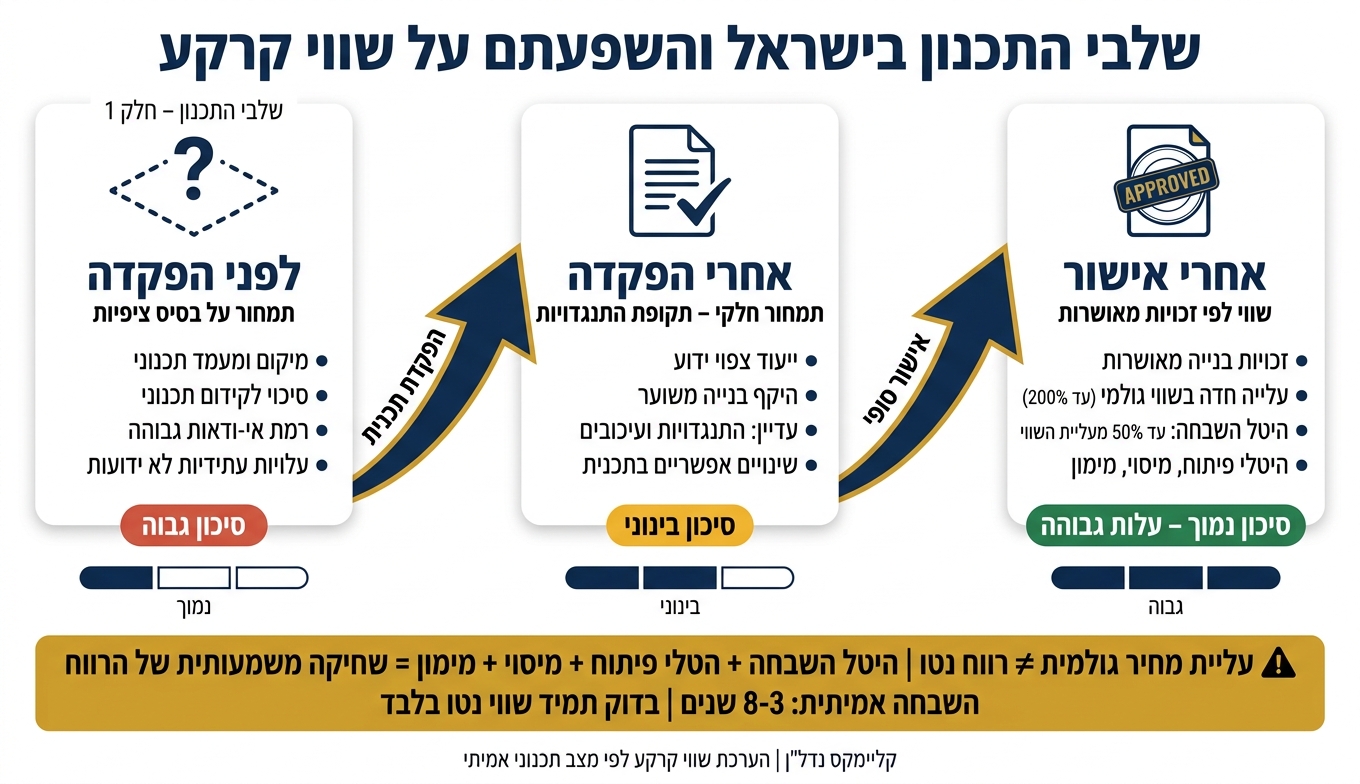 שלבי התכנון בישראל והשפעתם על שווי קרקע