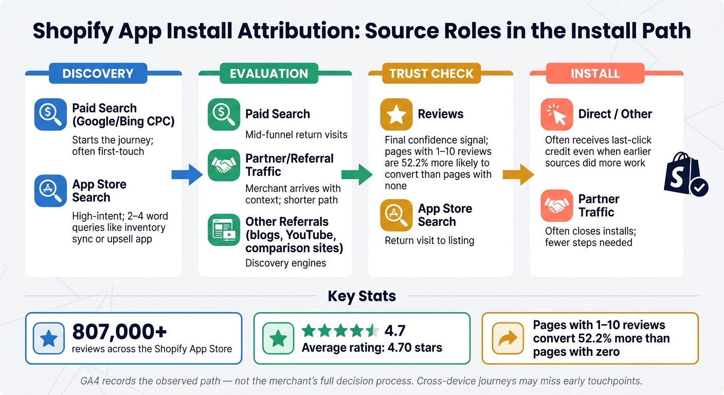 Shopify App Install Attribution: Source Roles in the Install Path