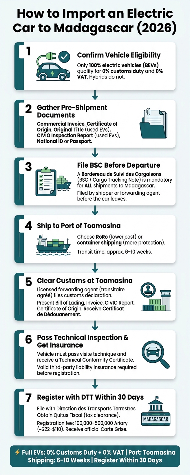 How to Import an Electric Car to Madagascar: Step-by-Step Process