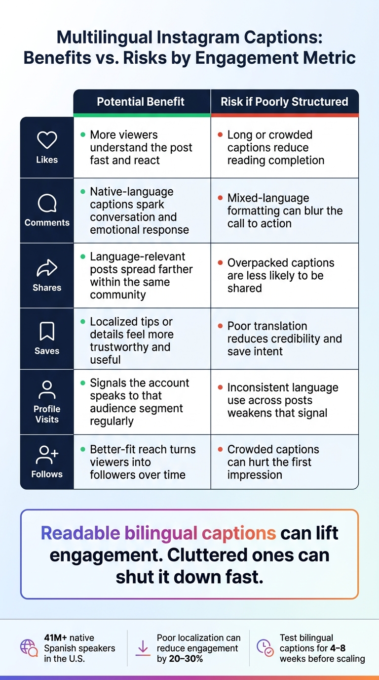 Multilingual Instagram Captions: Benefits vs. Risks by Engagement Metric