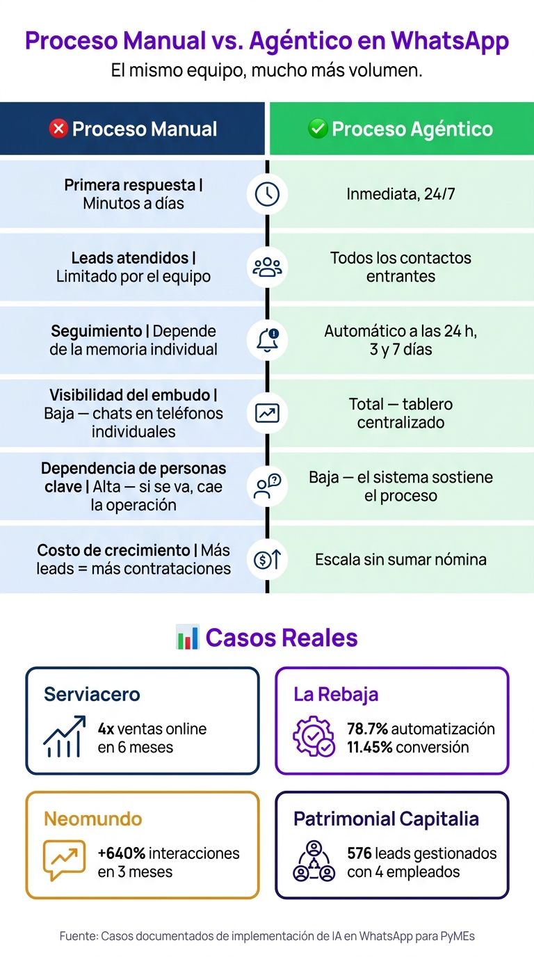 Proceso Manual vs. Agéntico en WhatsApp: Resultados Reales para PyMEs